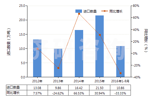 2012-2016年9月中國丙三醇(甘油)(HS29054500)進(jìn)口量及增速統(tǒng)計(jì) 2012-2016年9月中國丙三醇(甘油)(HS29054500)進(jìn)口量及增速統(tǒng)計(jì)